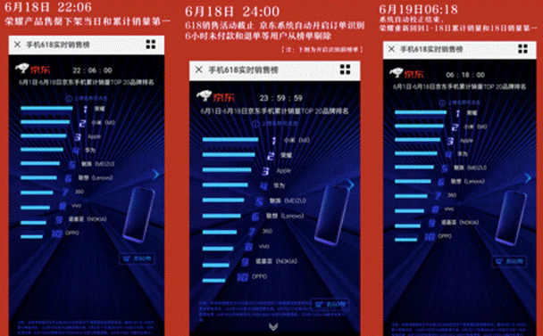 618“C位”之爭(zhēng)小米不僅輸榮耀，還遭京東“打臉”被曝刷單
