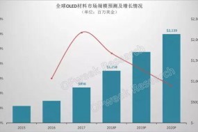 2018年OLED材料市場有望突破10億美元