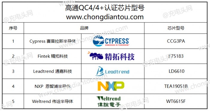 高通首次公布QC4/QC4+認(rèn)證手機(jī)、芯片名單