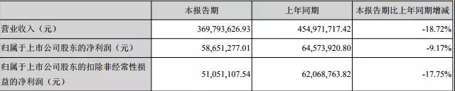 水晶光電：3D識別光學器件批量出貨，去年營收凈利大幅增長