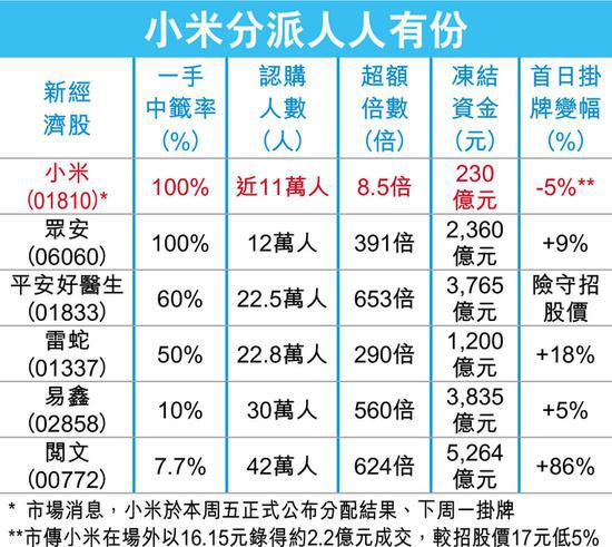 小米分派人人有份暗盤跌5% 孖展認(rèn)購(gòu)者首日防遭斬倉(cāng)