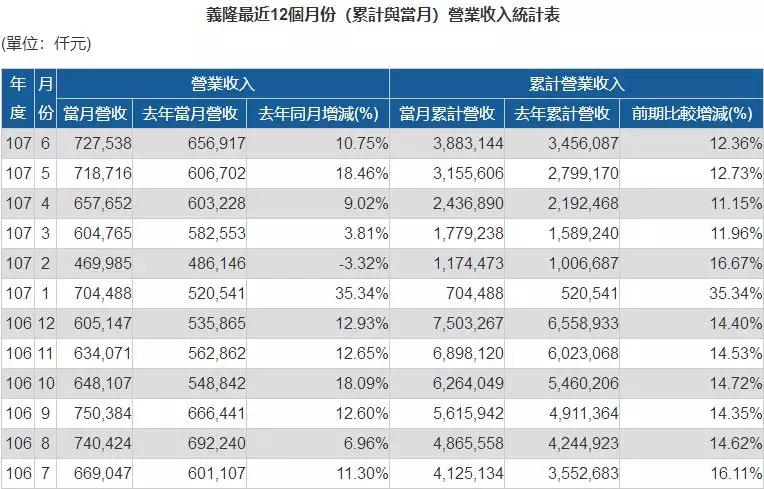 義隆Q2營收超21億元新臺幣，季增18.2%
