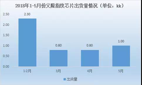 義隆Q2營收超21億元新臺幣，季增18.2%
