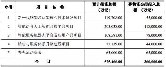 科大訊飛：華為、vivo、OPPO等采用公司智能語音技術(shù)