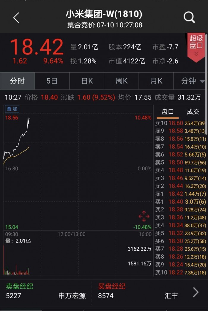 小米上市第二日高開高走漲幅近10% 市值突破4000億港元
