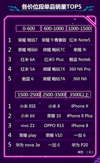 京東公布6月手機(jī)銷量榜：榮耀PK小米，第15名你絕對(duì)沒聽過
