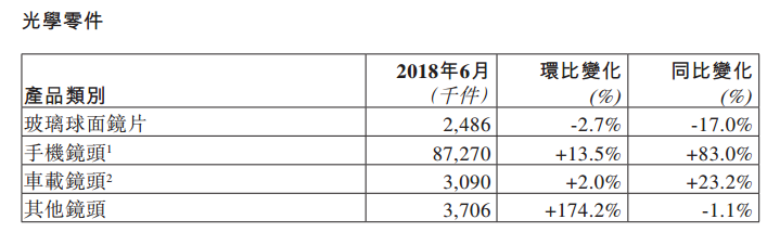 舜宇六月手機(jī)鏡頭出貨量同比上升83%，再次打入三星供應(yīng)鏈