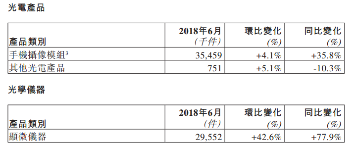 舜宇六月手機(jī)鏡頭出貨量同比上升83%，再次打入三星供應(yīng)鏈