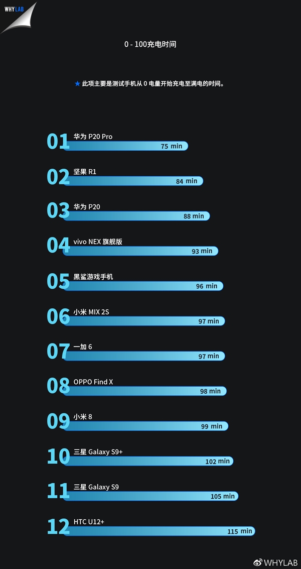 2018上半年度旗艦手機續(xù)航排行:P20 Pro排名第一