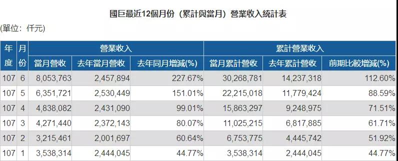 傳中興急單ODM/OEM抬價(jià)20%搶貨:MOSFET全年漲價(jià)30%