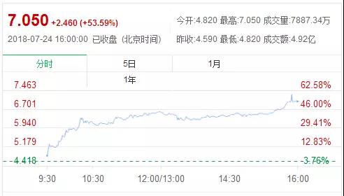 丘鈦獲得OPPO超100萬(wàn)顆3D結(jié)構(gòu)光模組訂單 股價(jià)飆升53%