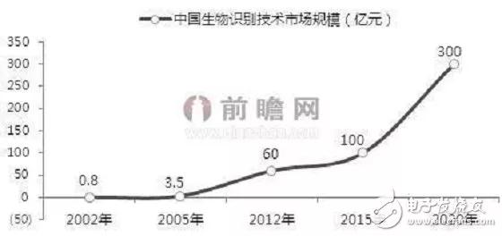 生物識(shí)別行業(yè)發(fā)展前景甚好，2020年指紋識(shí)別將占據(jù)全球主流地位