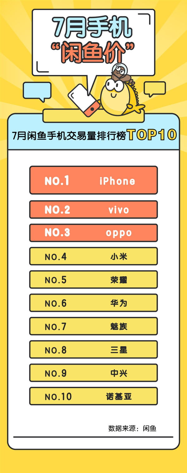 7月手機(jī)“閑魚(yú)價(jià)”排行榜:iPhone奪魁 OPPO成國(guó)產(chǎn)機(jī)保值王