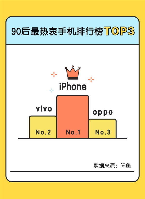 7月手機(jī)“閑魚(yú)價(jià)”排行榜:iPhone奪魁 OPPO成國(guó)產(chǎn)機(jī)保值王