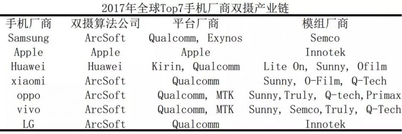 深析|手機攝像產(chǎn)業(yè)趨勢—多攝/TOF/高倍變焦或成行業(yè)新風(fēng)口