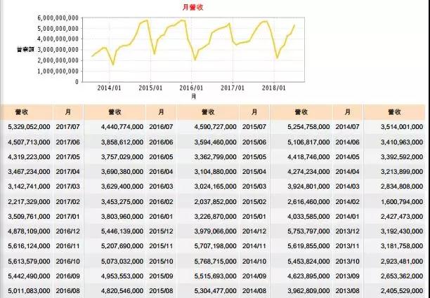 大立光7月?tīng)I(yíng)收破53億元大關(guān) 創(chuàng)8個(gè)月新高