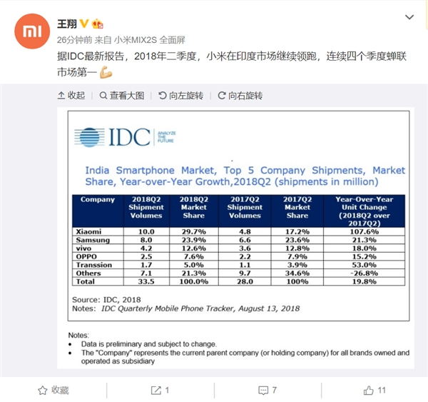 小米手機(jī)2018 Q2印度份額第一 連續(xù)四季度領(lǐng)跑
