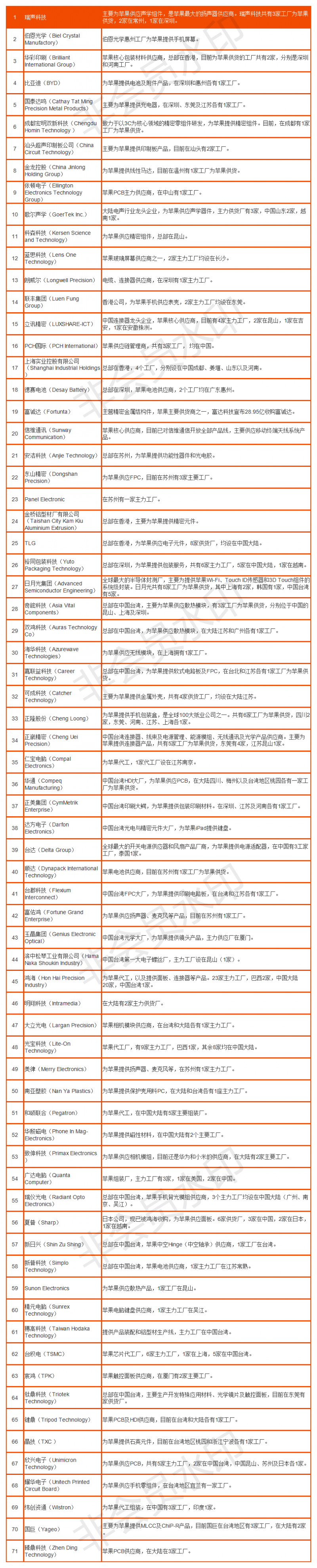 蘋果供應(yīng)商
