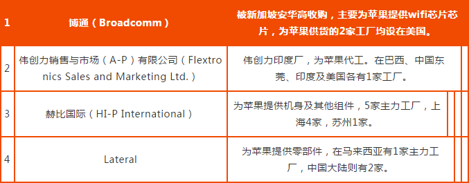 蘋果2018年供應(yīng)鏈名單完整版