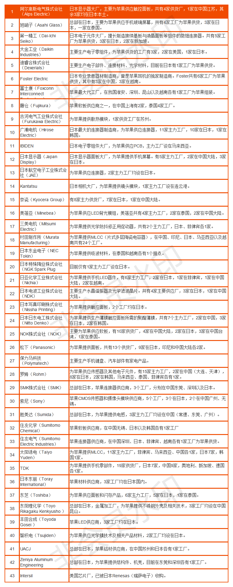 蘋果2018年供應(yīng)鏈名單完整版