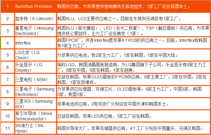蘋果2018年供應(yīng)鏈名單完整版