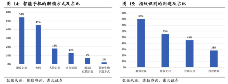 屏下指紋產業(yè)全解析：國內外供應鏈逐漸完善，千元機標配可期