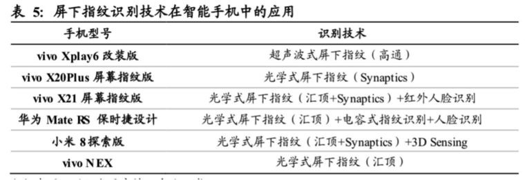 屏下指紋產業(yè)全解析：國內外供應鏈逐漸完善，千元機標配可期