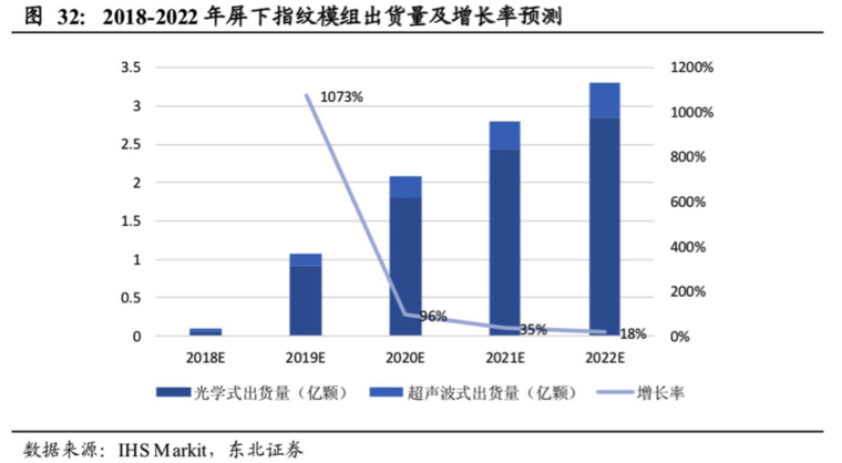 屏下指紋產業(yè)全解析：國內外供應鏈逐漸完善，千元機標配可期