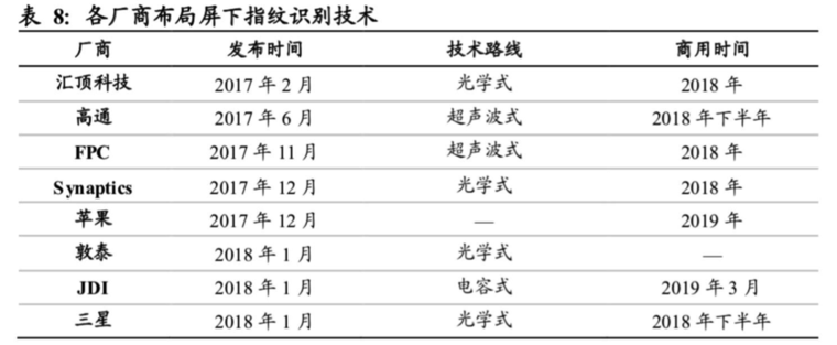 屏下指紋產業(yè)全解析：國內外供應鏈逐漸完善，千元機標配可期