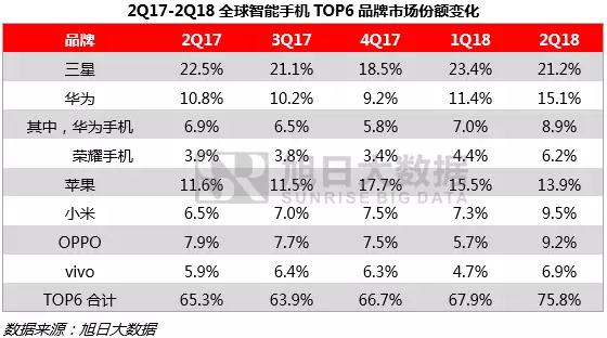 上半年全球手機(jī)市場報告：無懼市場疲軟，中國品牌逆勢增長