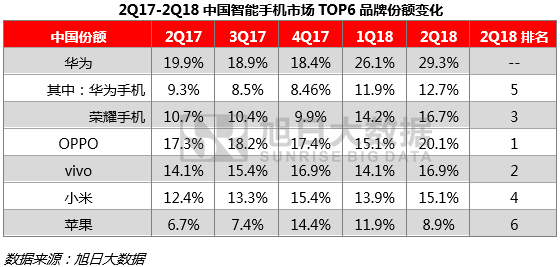 上半年全球手機(jī)市場報告：無懼市場疲軟，中國品牌逆勢增長
