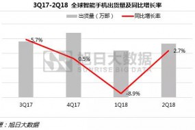 上半年全球手機(jī)市場(chǎng)報(bào)告：無(wú)懼市場(chǎng)疲軟，中國(guó)品牌逆勢(shì)增長(zhǎng)