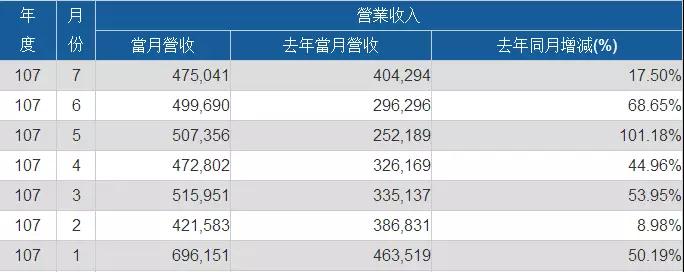 神盾/義隆/敦泰上半年業(yè)績齊漲 大力布局光學指紋芯片市場