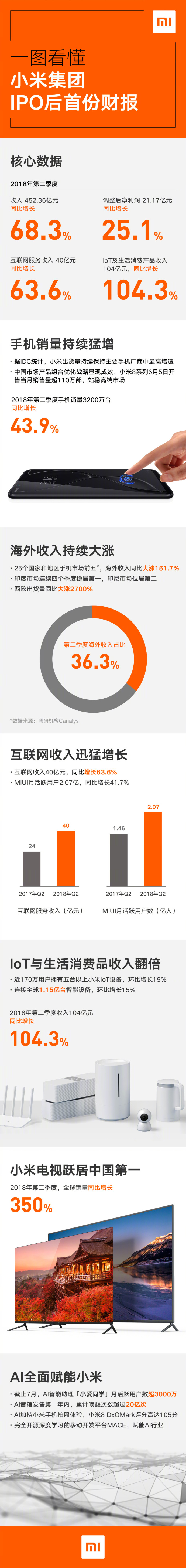 一張圖看懂小米集團(tuán)IPO后首份財(cái)報(bào)