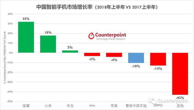 Counterpoint:上半年中國手機(jī)市場跌10% 單價(jià)增20%