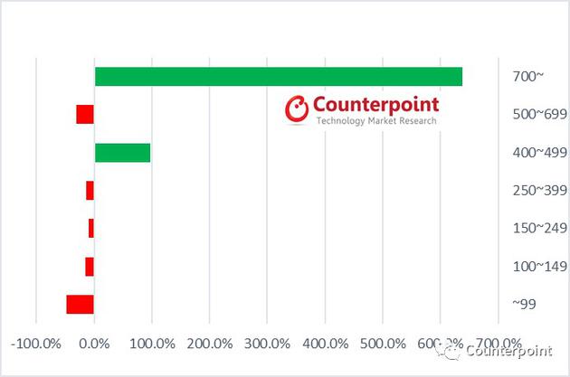 Counterpoint:上半年中國手機(jī)市場跌10% 單價(jià)增20%