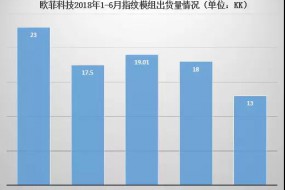 歐菲科技上半年指紋模組出貨量超90KK 凈利潤(rùn)同比增長(zhǎng)19.93%