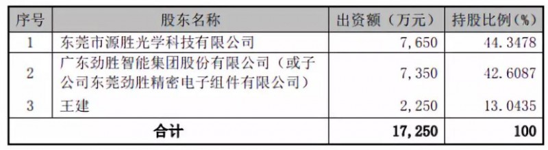 抱團(tuán)取暖？勁勝智能30億投結(jié)構(gòu)件項目，引東山精密入局