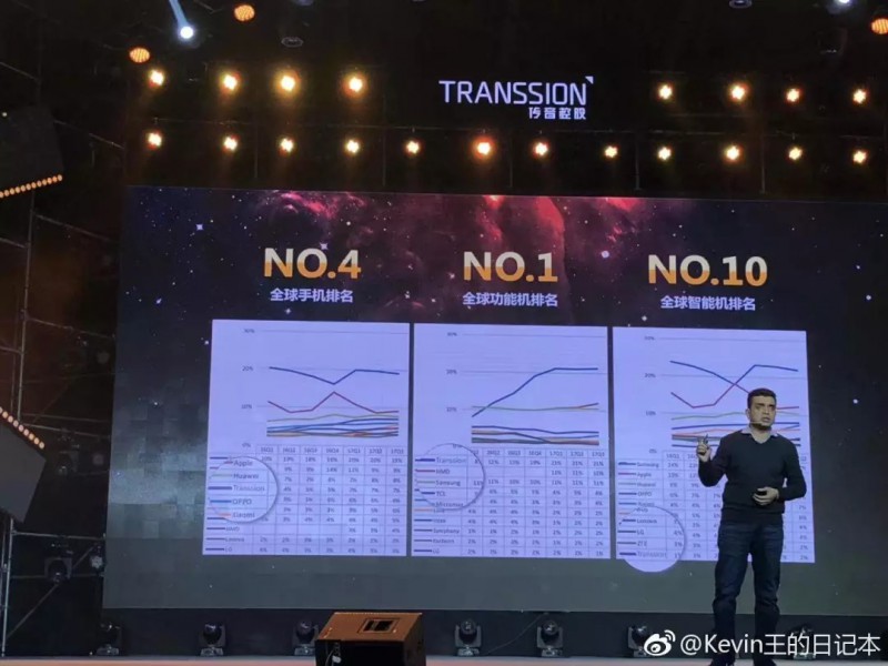 打敗蘋果三星稱霸非洲，這家中國手機廠商99%的人不知道