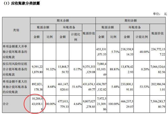 歐菲科技股價破位觸跌停 應收賬款103億元存貨99億