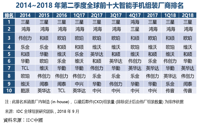 研調(diào):低階手機(jī)帶動(dòng)大陸一線智能機(jī)代工廠出貨成長(zhǎng)