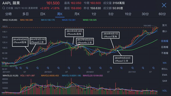 史上最貴iPhone面世 6474億蘋果概念股能逃過發(fā)布會魔咒么？