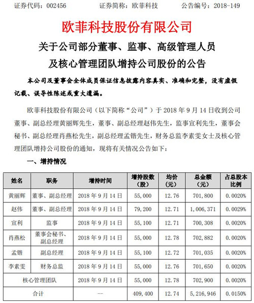 歐菲科技高管及核心管理團(tuán)隊斥資逾520萬元增持公司股份