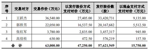 卓翼科技6.3億收購騰鑫精密:募資4.7億小米參與認(rèn)購