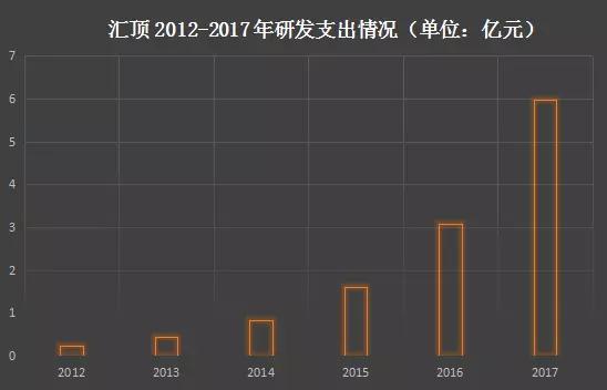 匯頂：光學(xué)指紋已實(shí)現(xiàn)大規(guī)模量產(chǎn) 未來(lái)智能終端、汽車、IOT齊發(fā)力