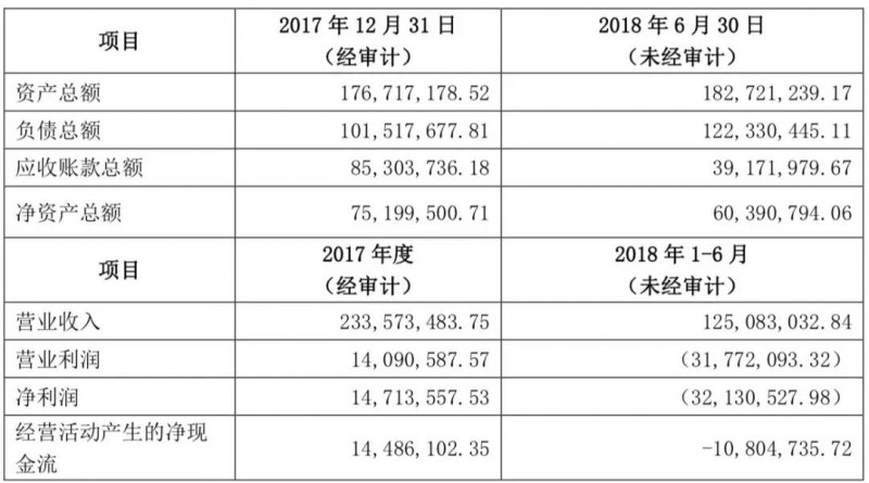 踩雷金立計提壞賬3700萬:聯(lián)韻聲學被迫賣給瀛通通訊