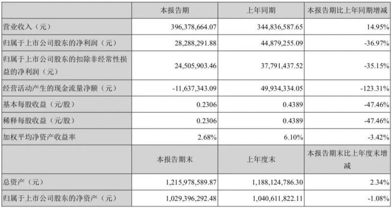踩雷金立計提壞賬3700萬:聯(lián)韻聲學被迫賣給瀛通通訊