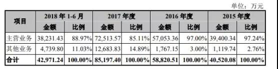 ?？低暩偁帉κ咒J明技術(shù)再度沖刺IPO 融資額翻近2倍