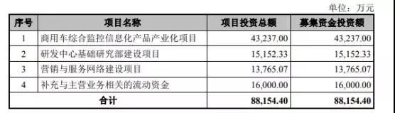 ?？低暩偁帉κ咒J明技術(shù)再度沖刺IPO 融資額翻近2倍
