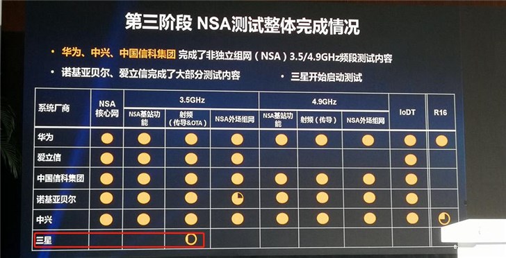 三星開始啟動測試，5G設(shè)備市場風(fēng)云再起